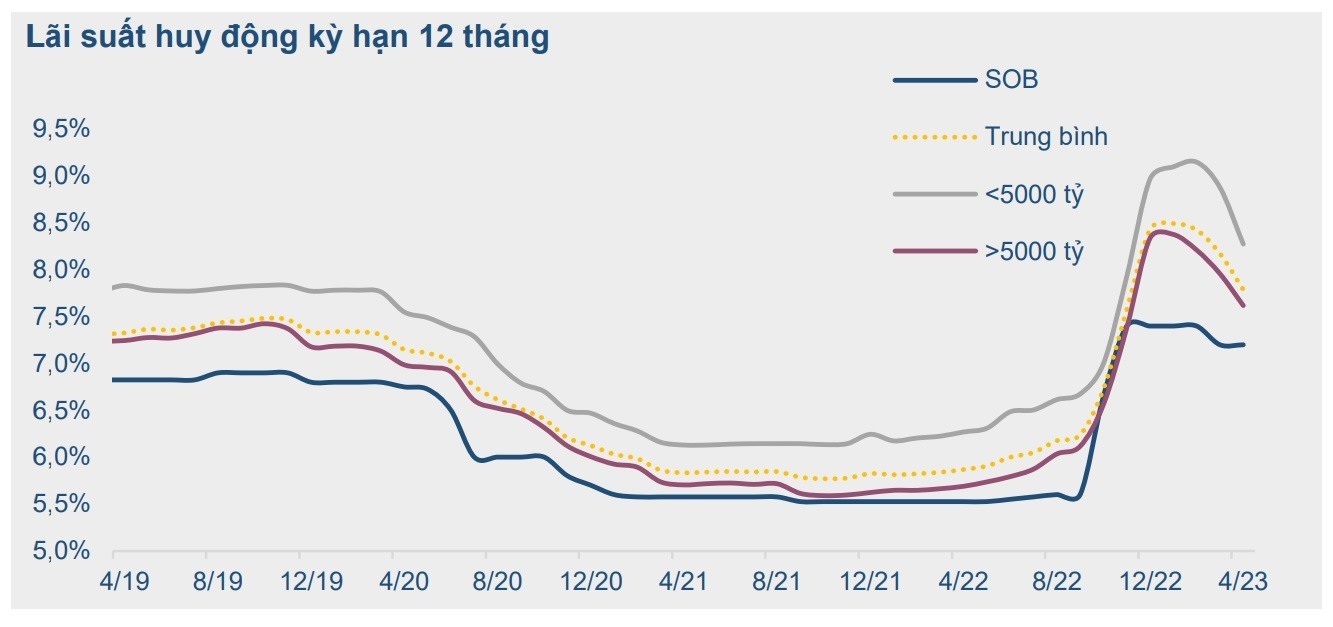 Sau thời gian tăng cao, lãi suất huy động 12 tháng có dấu hiệu đi xuống từ tháng 4.2023. Ảnh: BVSC