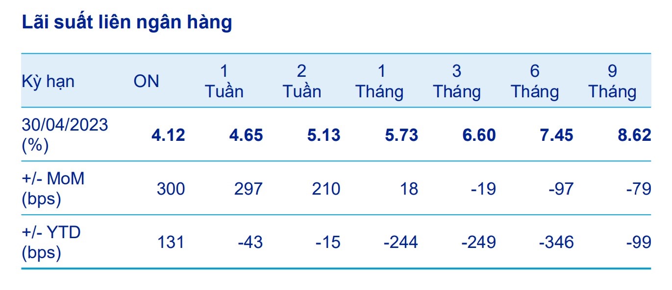 Lãi suất trên thị trường liên ngân hàng giảm rất mạnh trong thời gian vừa qua. Ảnh: ACBS