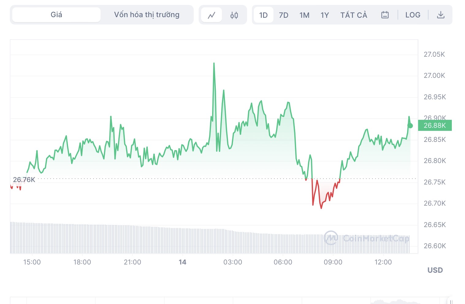 Biến động giá Bitcoin ngày 14.5. Ảnh: Chụp màn hình.