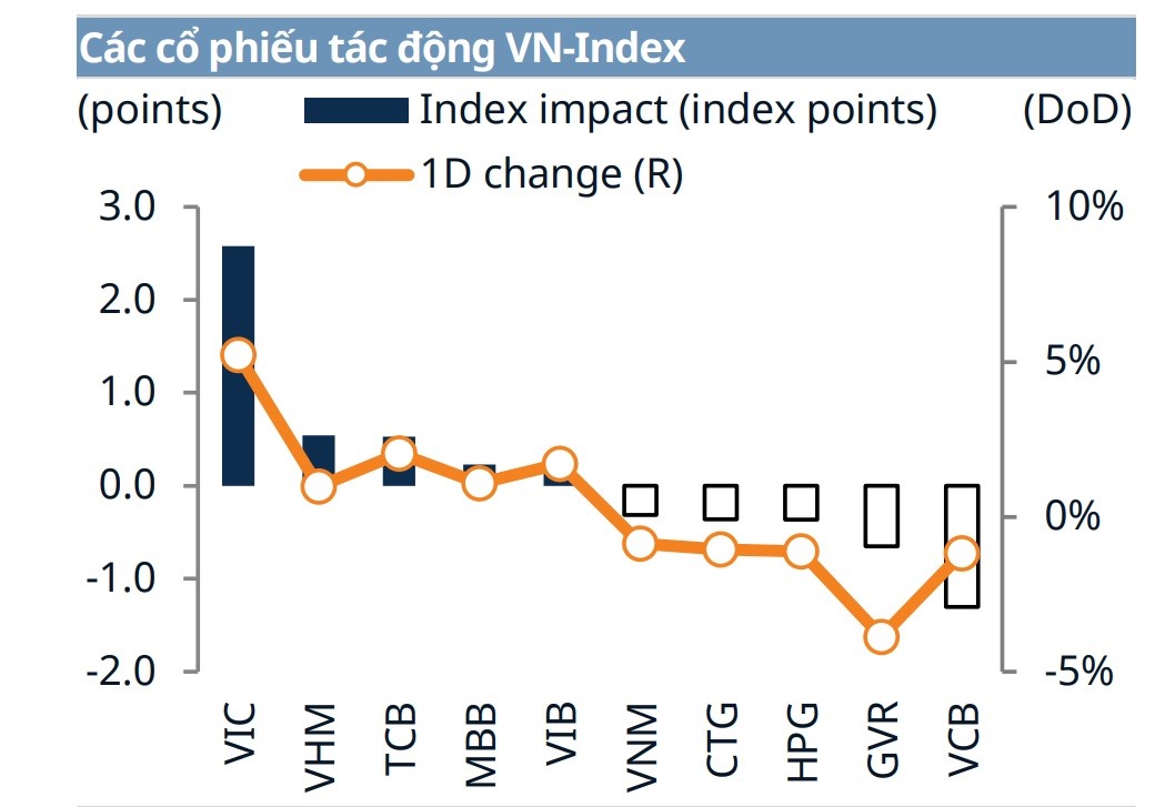Các cổ phiếu tác động mạnh đến VN-Index trong phiên giao dịch ngày 15.5. Ảnh: Chụp màn hình