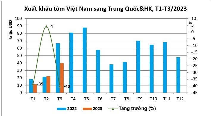 So sánh xuất khẩu tôm sang thị trường Trung Quốc và HongKong trong 3 tháng năm 2023. Nguồn: Vasep