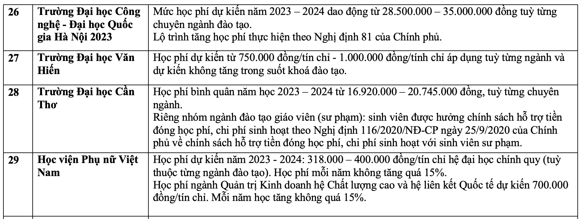 Học phí các trường đại học năm 2023