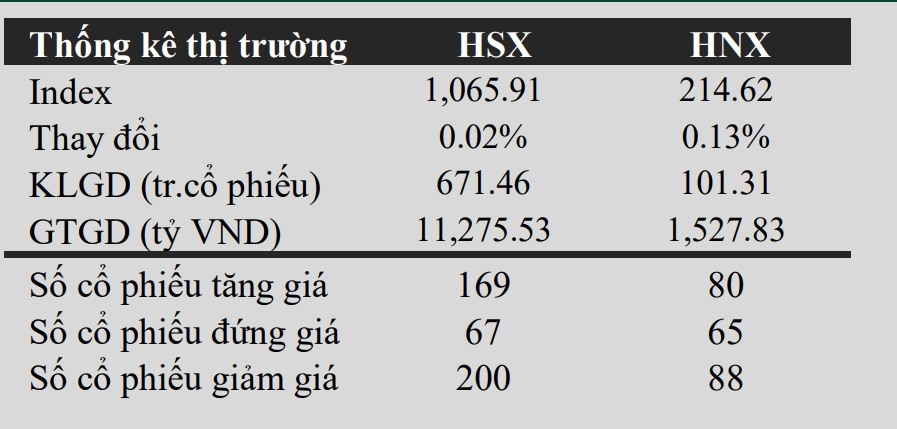 Dữ liệu giao dịch thị trường chứng khoán trong phiên ngày 16.5. Ảnh: VCBS