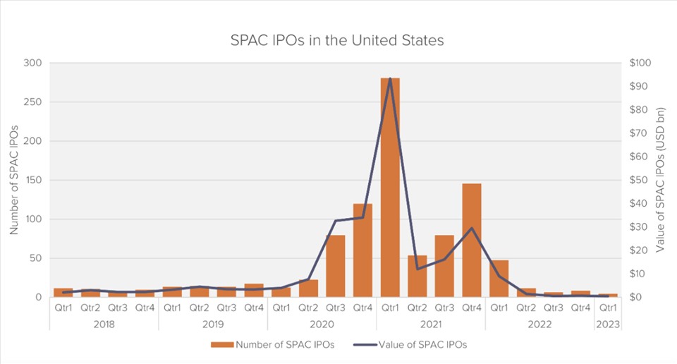 Quy mô những thương vụ niêm yết thông qua SPAC tại Mỹ.