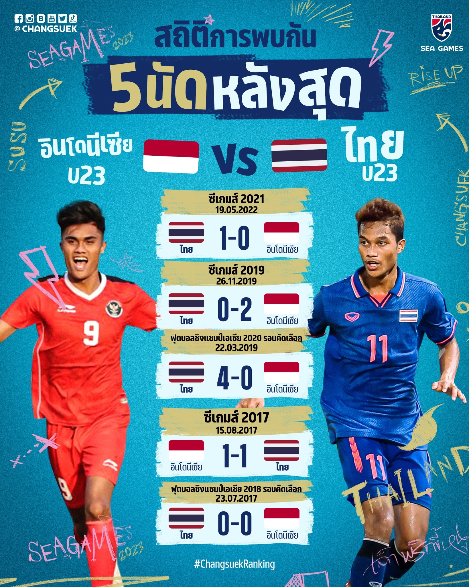 Thống kê đối đầu của đội U23 Thái Lan và U23 Indonesia. Ảnh: LĐBĐ Thái Lan