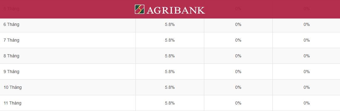 Lãi suất Ngân hàng Nông nghiệp và Phát triển nông thôn (Agribank) kỳ hạn 7 tháng cao nhất dành cho khách hàng gửi tiết kiệm tại quầy là 5,8%. Ảnh chụp màn hình.