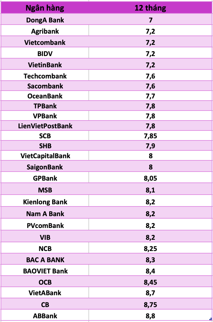 So sánh lãi suất ngân hàng cao nhất ở kỳ hạn 12 tháng. Đồ hoạ Trà My