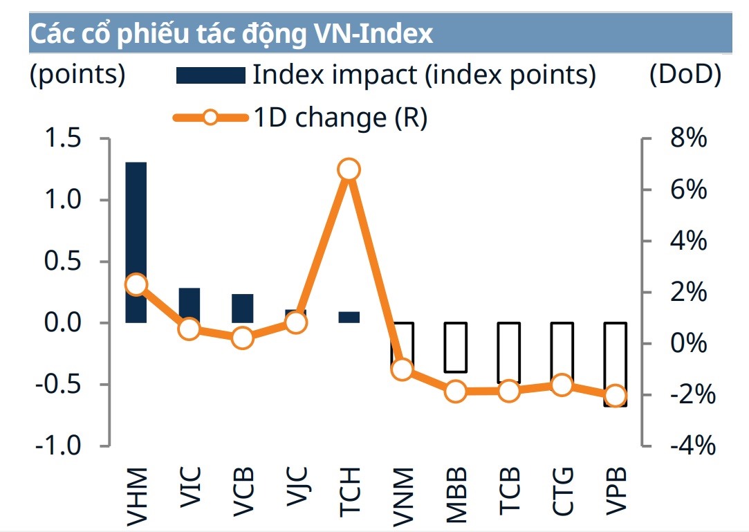Nhóm các cổ phiếu có tác động mạnh tới VN-Index ngày 17.5. Ảnh: Chụp màn hình