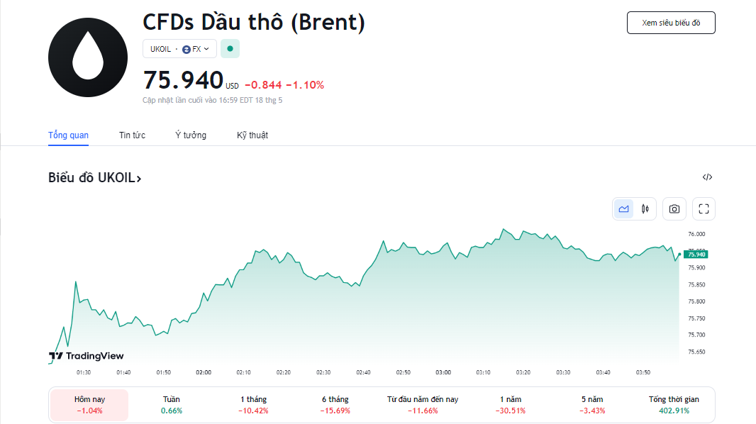 Giá dầu Brent xuống mức 75,94 USD/thùng. Ảnh: chụp màn hình