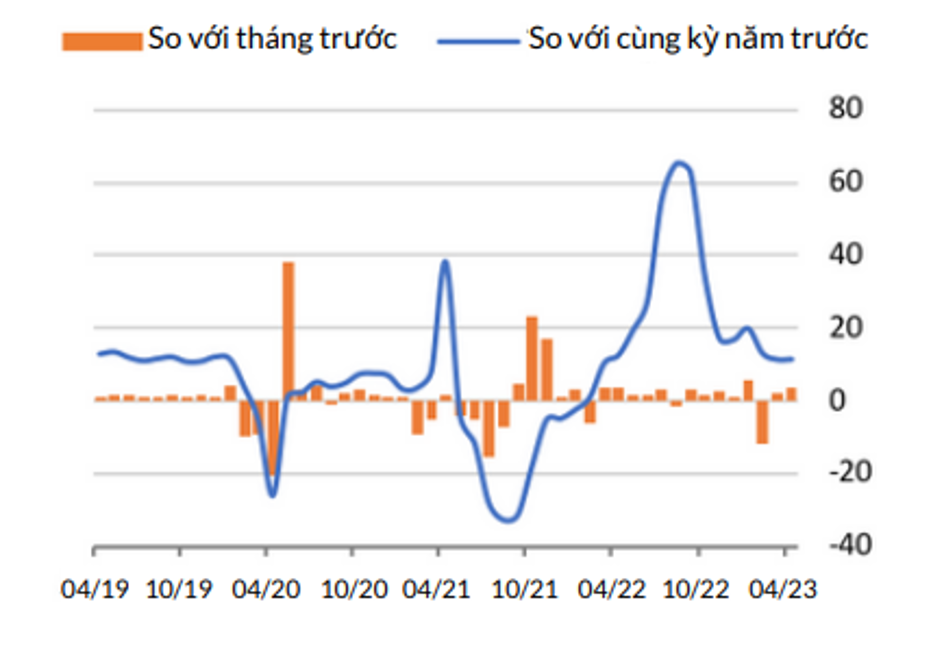 Doanh số bán lẻ (%, NSA). Nguồn: World Bank Vietnam.