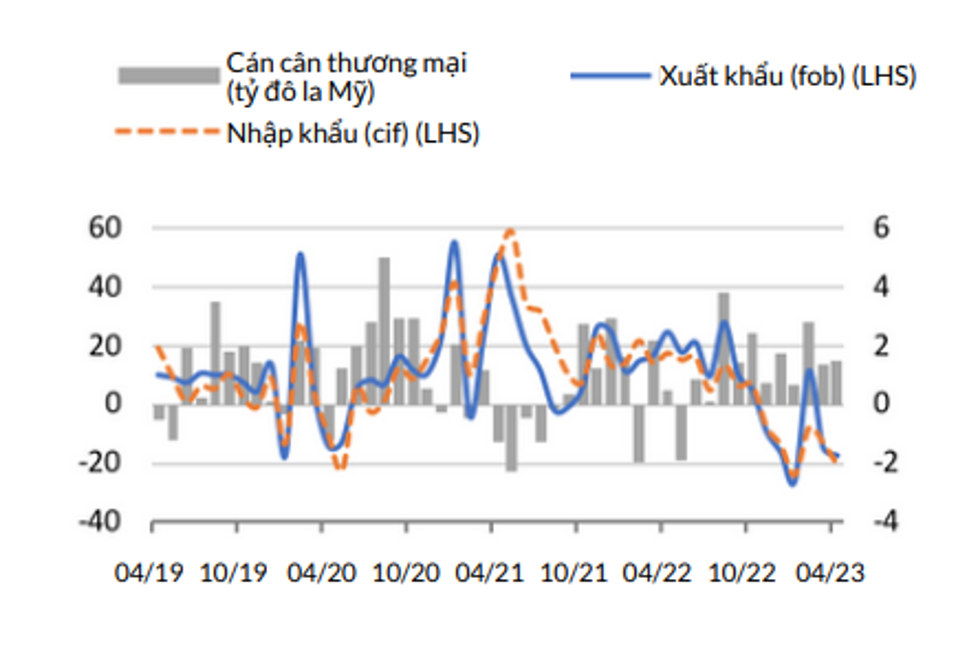 Thương mại hàng hóa (%, so với cùng kỳ, NSA). Nguồn: World Bank Vietnam.