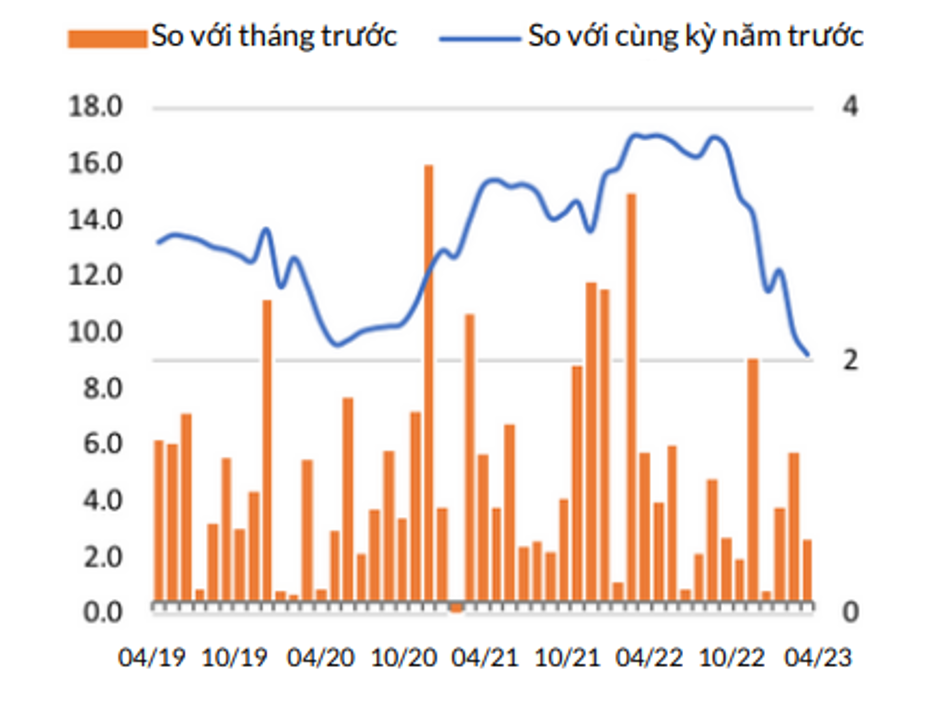 Tăng trưởng tín dụng (%,NSA). Nguồn: World Bank Vietnam.