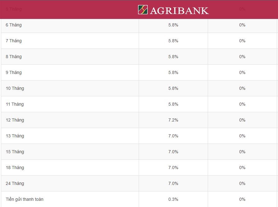 Lãi suất Agribank ghi nhận ngày 19.5.2023. Ảnh chụp màn hình.