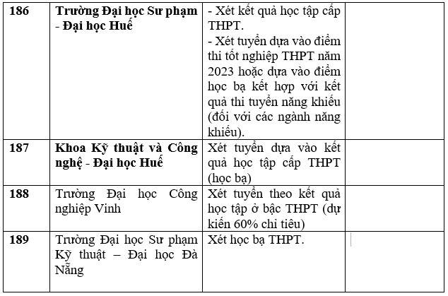 Danh sách trường đại học, học viện công bố xét học bạ THPT năm 2023. Ảnh: Trang Hà