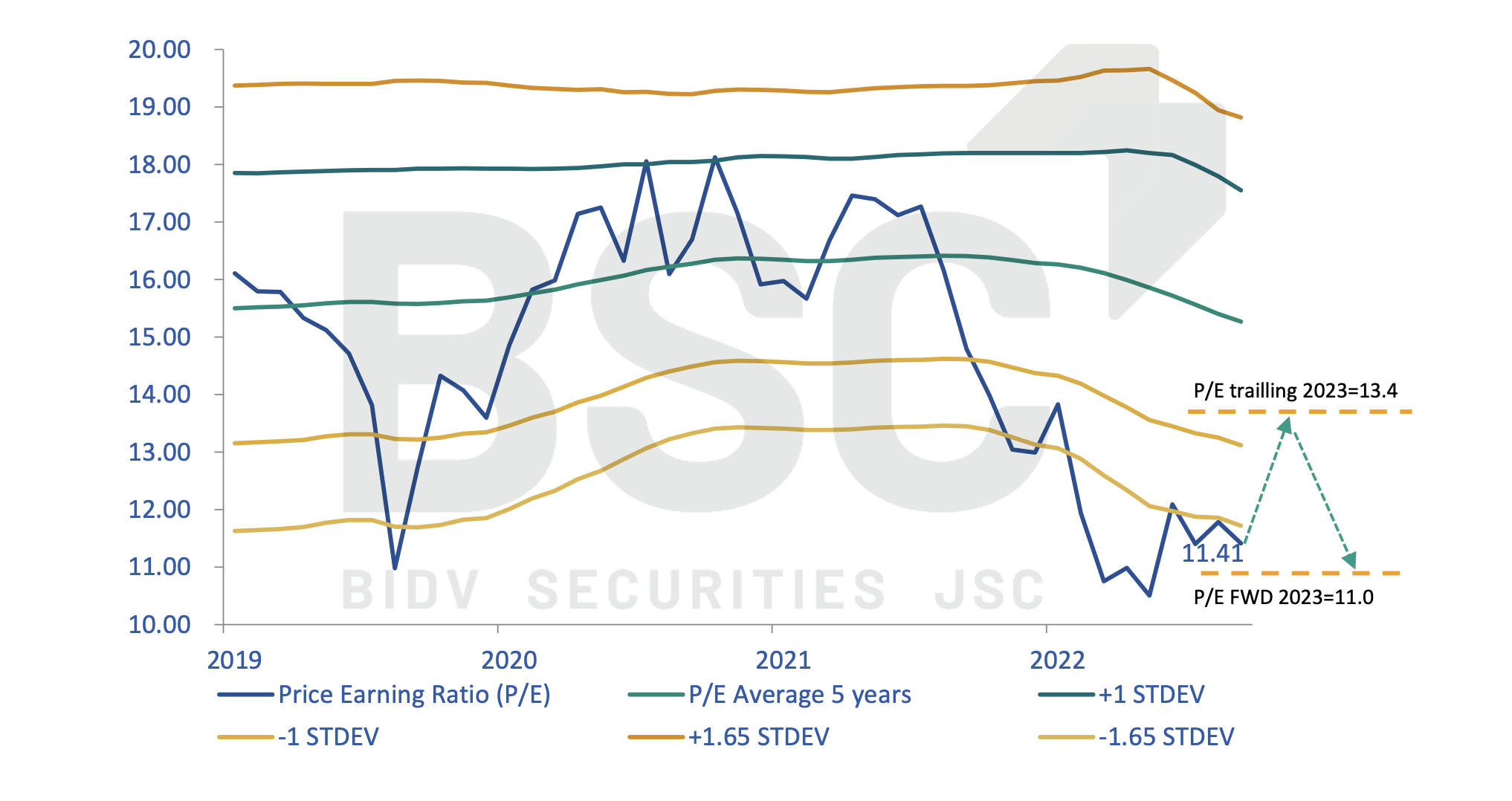 Định giá thị trường chứng khoán kém hấp dẫn hơn sau mùa báo cáo lợi nhuận quý I/2023. Ảnh: BSC