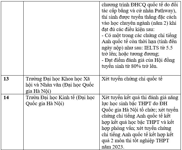 Danh sách các trường đại học tuyển sinh bằng chứng chỉ IELTS năm 2023. Ảnh: Trang Hà