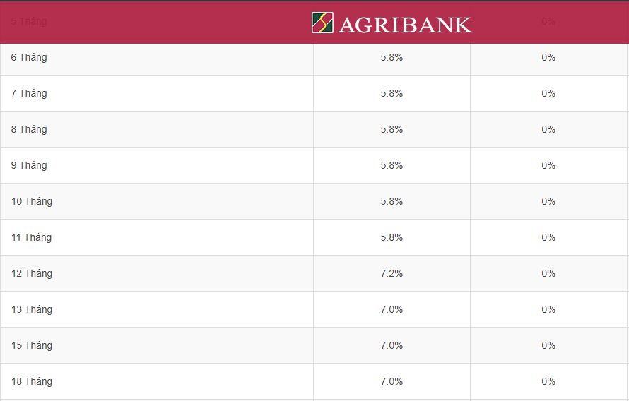 Lãi suất Ngân hàng Nông nghiệp và Phát triển Nông thôn (Agribank) kỳ hạn 18 tháng ở mức 7%. Ảnh chụp màn hình.