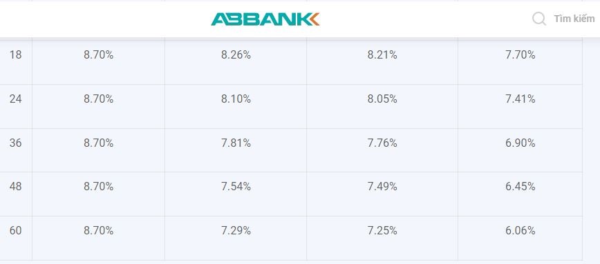 Lãi suất ABBank thấp nhất ở kỳ hạn 18 tháng khi gửi tại quầy ở mức 7,7%.Ảnh chụp màn hình.