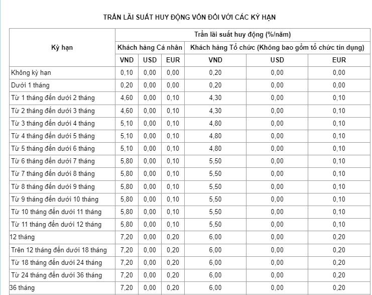 Lãi suất Ngân hàng TMCP Công Thương Việt Nam (Vietinbank) ở mức 7,2%, cao hơn lãi suất Agribank 0,2 điểm phần trăm. Ảnh chụp màn hình.