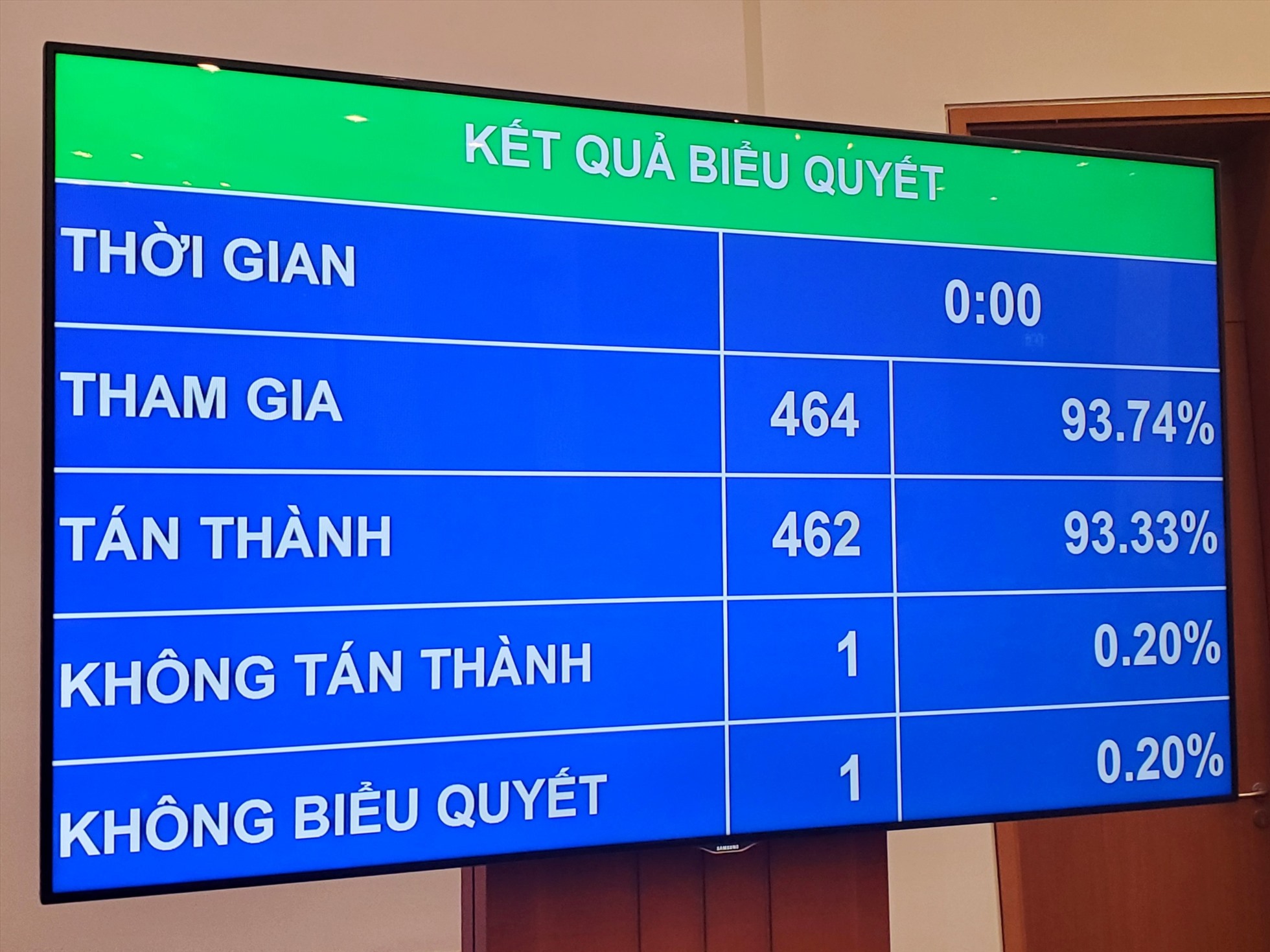 Kết quả miễn nhiệm chức vụ, cho thôi đại biểu Quốc hội với ông Nguyễn Phú Cường. Ảnh: Tô Thế