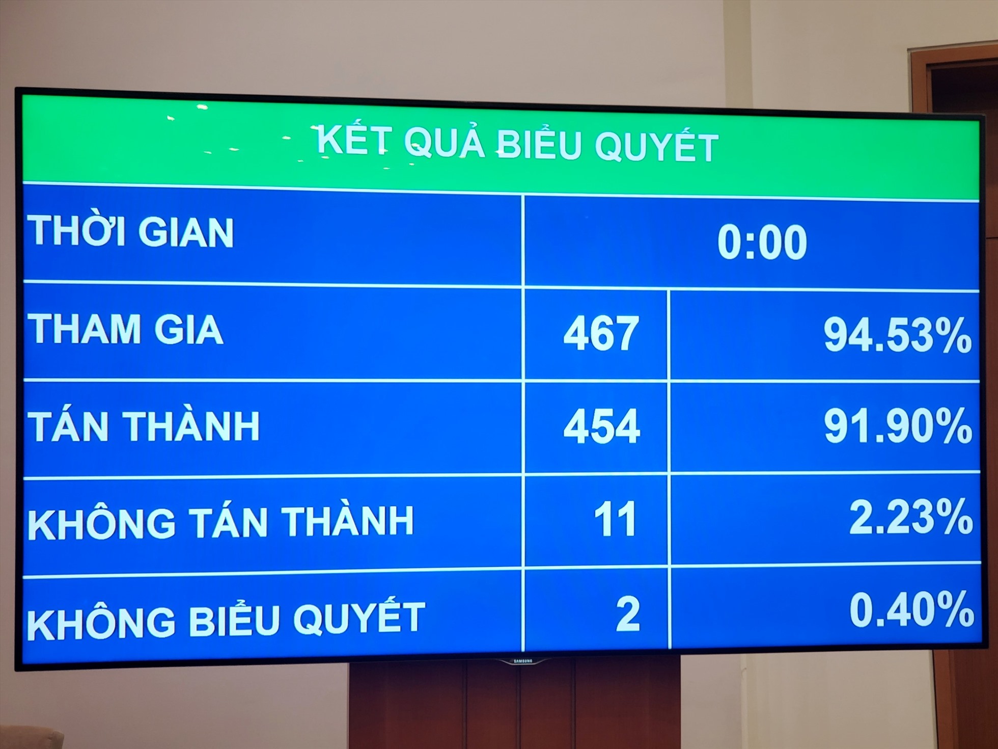 Kết quả biểu quyết Bí thư Hà Giang Đặng Quốc Khánh giữ chức Bộ trưởng Tài nguyên và Môi trường. Ảnh: Tô Thế