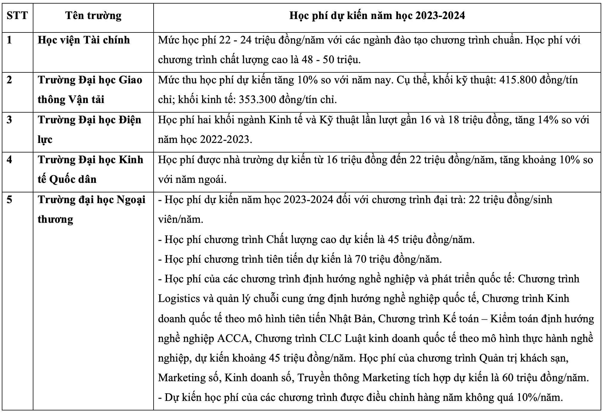 Học phí đại học năm 2023