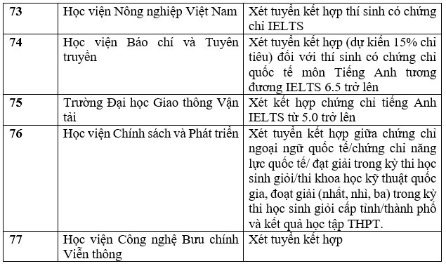 Danh sách trường đại học tuyển sinh bằng chứng chỉ IELTS năm 2023. Ảnh: Trang Hà