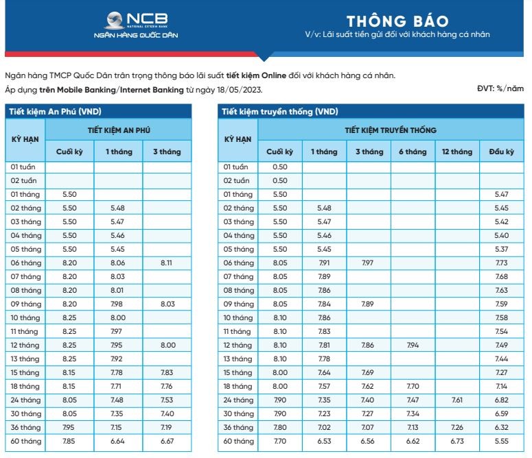 Lãi suất NCB có sự điều chỉnh giảm ở nhiều kỳ hạn. Ảnh chụp màn hình.