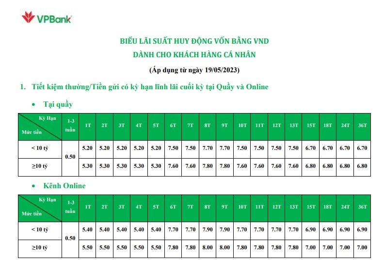 Lãi suất VPBank áp dụng từ 19.5.2023 có sự điều chỉnh giảm ở một số kỳ hạn. Ảnh chụp màn hình.