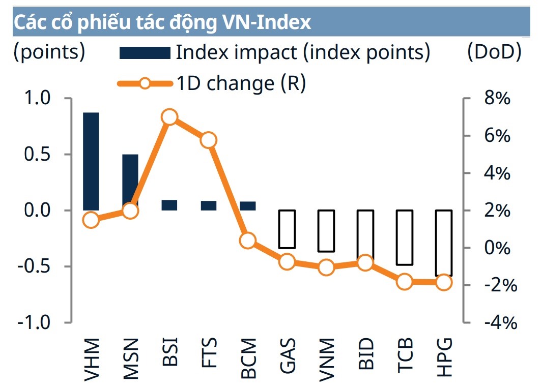 Các cổ phiếu tác động tới VN-Index trong phiên giao dịch ngày 24.5. Ảnh: Chứng khoán Mirae Asset