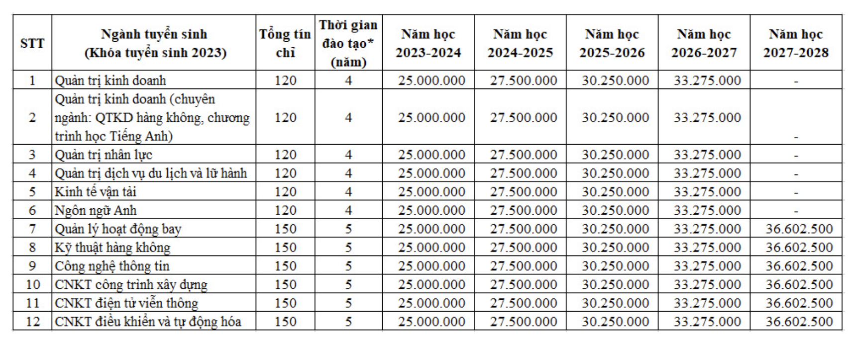 Học phí của Học viện Hàng không Việt Nam, áp dụng cho khoá tuyển sinh năm 2023