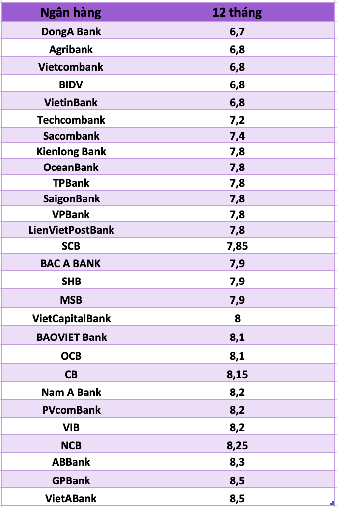 So sánh lãi suất ngân hàng cao nhất ở kỳ hạn 12 tháng. Đồ hoạ Trà My