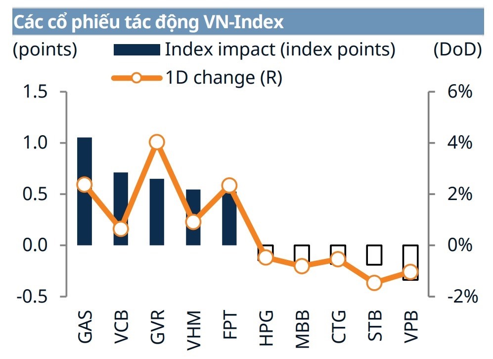 Nhóm các cổ phiếu tác động mạnh tới VN-Index trong ngày 25.5. Ảnh: Chứng khoán Mirae Asset