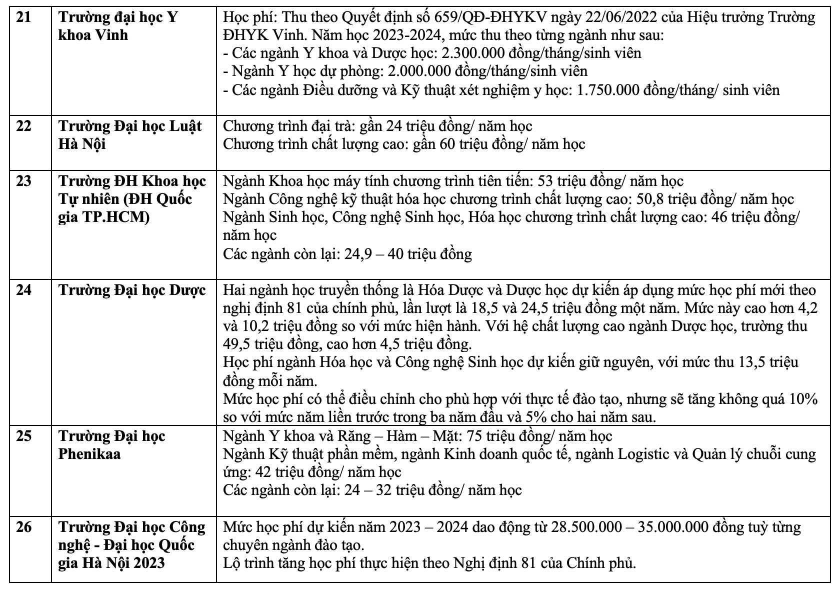 Chi tiết học phí các trường đại học năm 2023