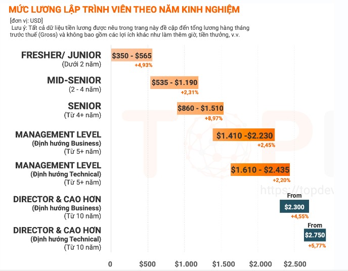 Mức lương lập trình viên theo năm kinh nghiệm. Nguồn: TopDev.