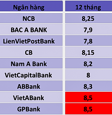 So sánh lãi suất ngân hàng cao nhất ở kỳ hạn 12 tháng. Bảng: Trà My