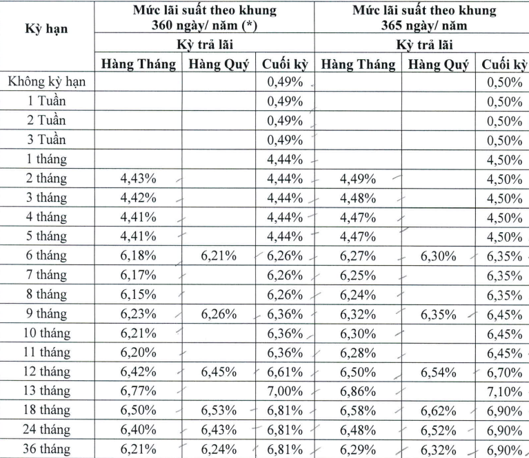 Biểu lãi suất của DongA Bank.