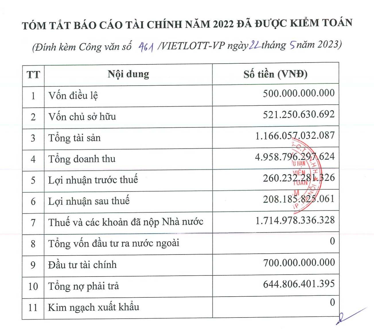 Kết quả kinh doanh Vietlott năm 2022. Ảnh: Chụp màn hình.