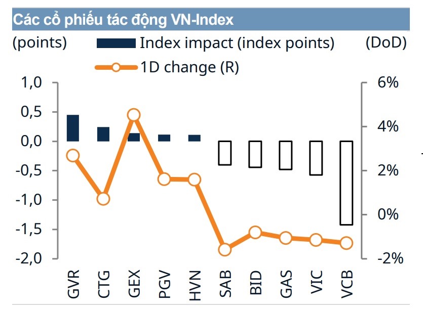 Các cổ phiếu tác động VN-Index trong phiên giao dịch cuối tuần. Ảnh: Chứng khoán Mirae Asset