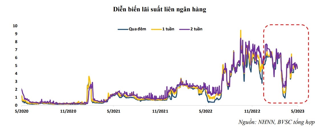 Biến động lãi suất liên ngân hàng trong thời gian qua. Ảnh: BVSC