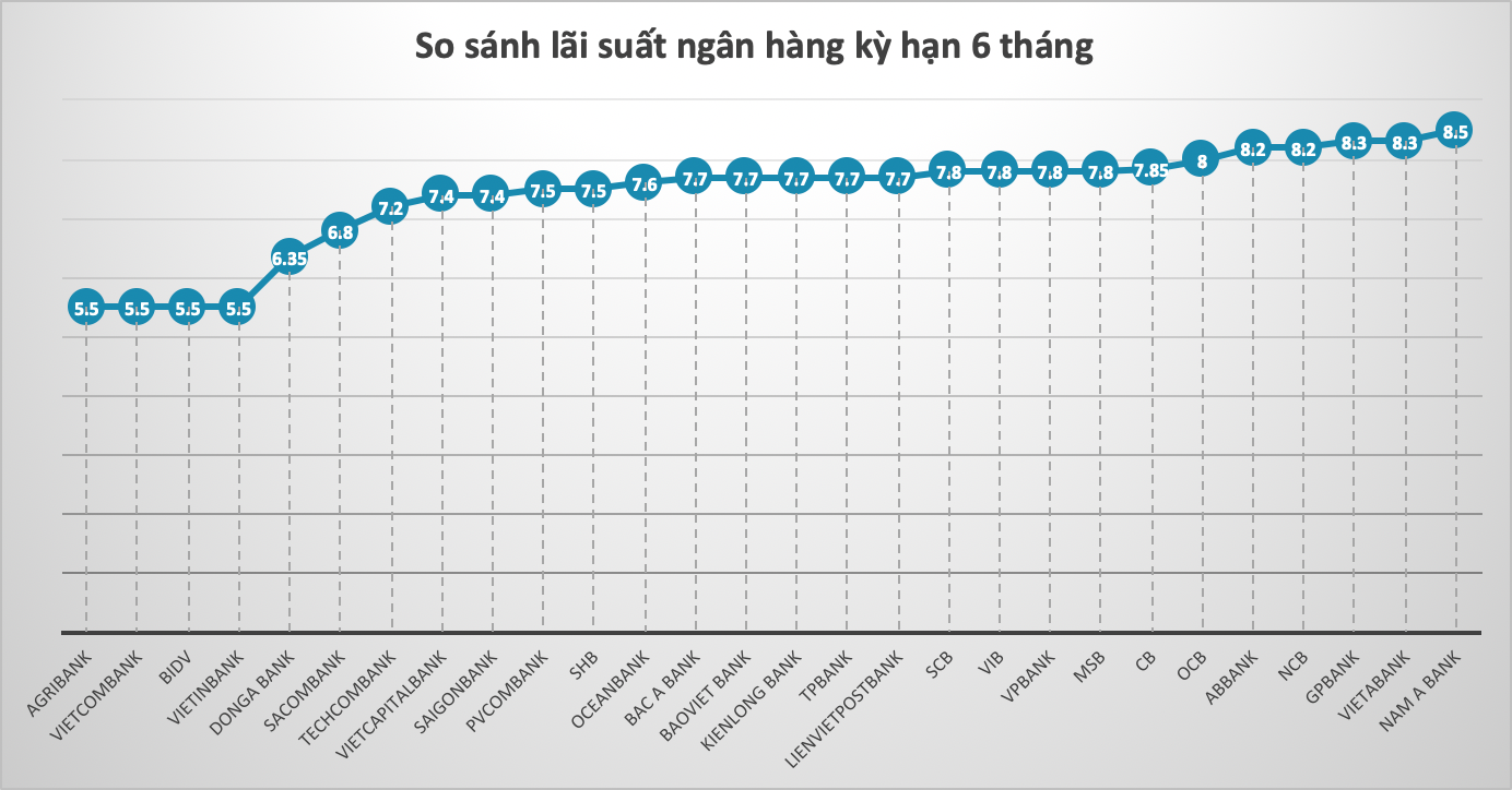 So sánh lãi suất ngân hàng cao nhất ở kỳ hạn 6 tháng. Đồ hoạ Trà My