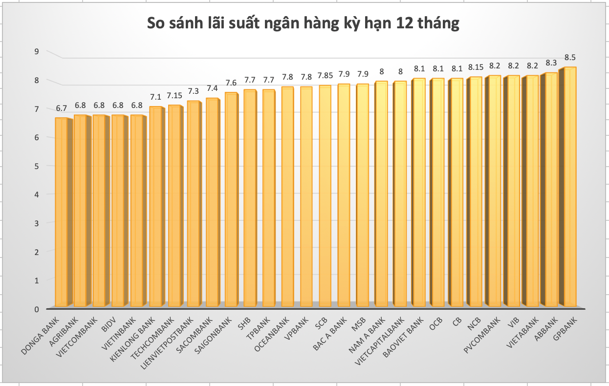 So sánh lãi suất ngân hàng cao nhất ở kỳ hạn 12 tháng. Đồ hoạ: Hương Nguyễn