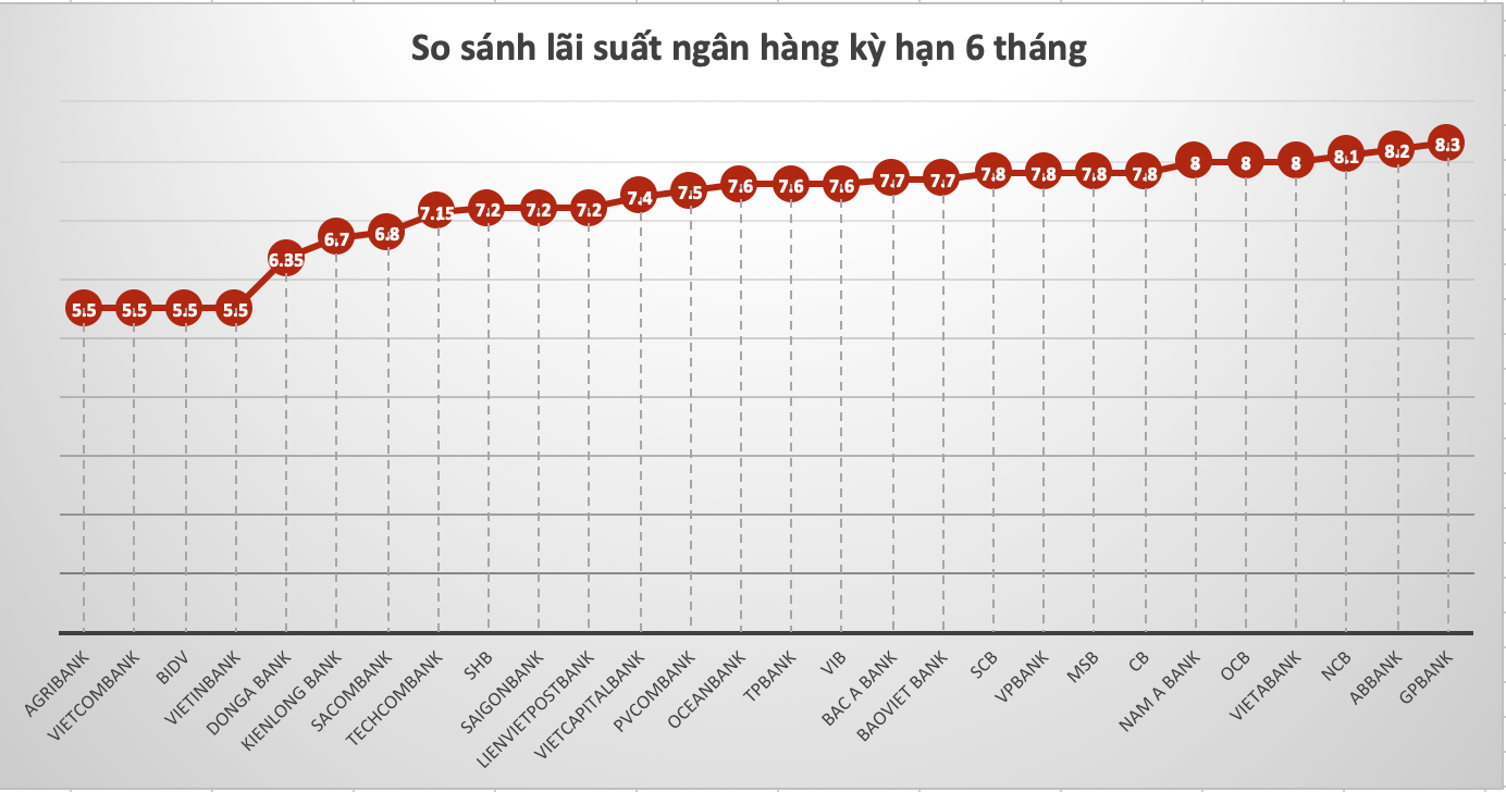 So sánh lãi suất ngân hàng cao nhất ở kỳ hạn 6 tháng. Đồ hoạ: Hương Nguyễn