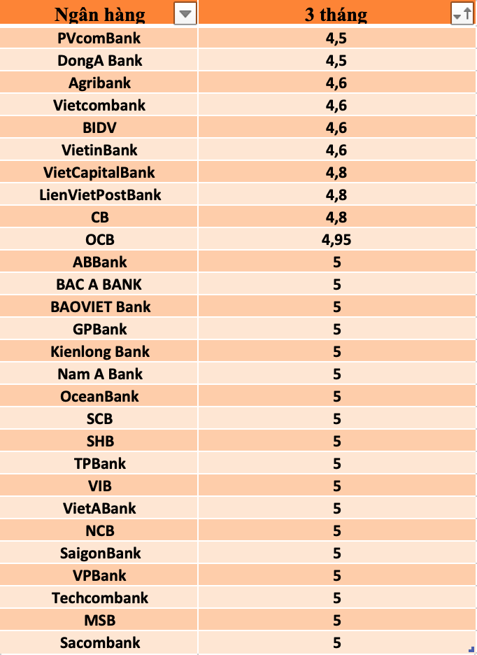 So sánh lãi suất ngân hàng cao nhất ở kỳ hạn 3 tháng. Đồ hoạ: Hương Nguyễn