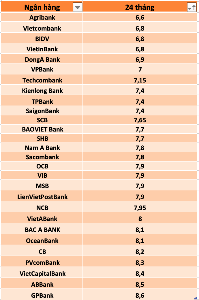 So sánh lãi suất ngân hàng cao nhất ở kỳ hạn 24 tháng. Đồ hoạ: Hương Nguyễn