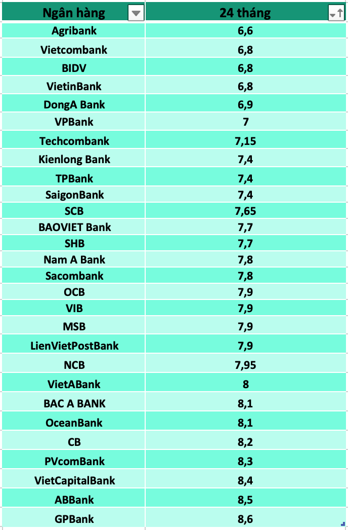So sánh lãi suất ngân hàng cao nhất ở kỳ hạn 24 tháng. Đồ hoạ: Hương Nguyễn