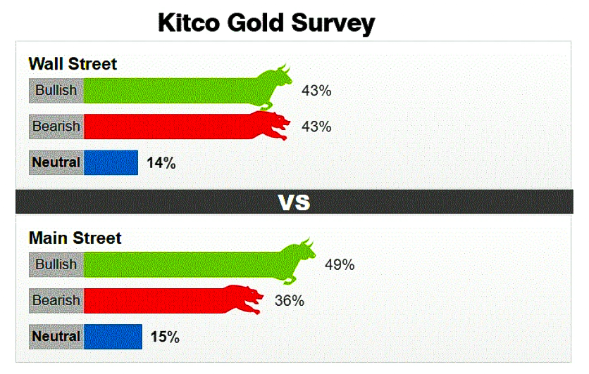 Kết quả khảo sát của Reuters về triển vọng giá vàng.