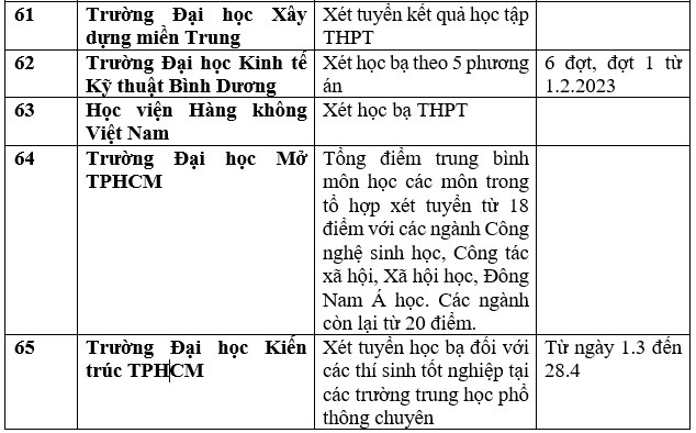 Danh sách ngôi trường ĐH, học viện chuyên nghành công tía xét học tập bạ trung học phổ thông năm 2023. Ảnh: Trang Hà