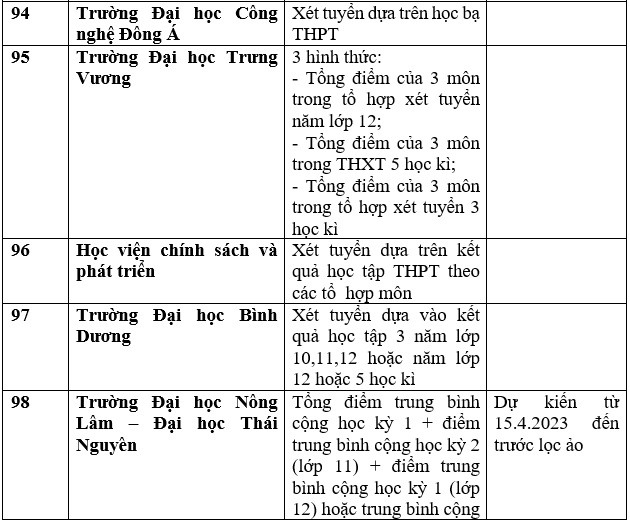 Danh sách ngôi trường ĐH, học viện chuyên nghành công tía xét học tập bạ trung học phổ thông năm 2023. Ảnh: Trang Hà