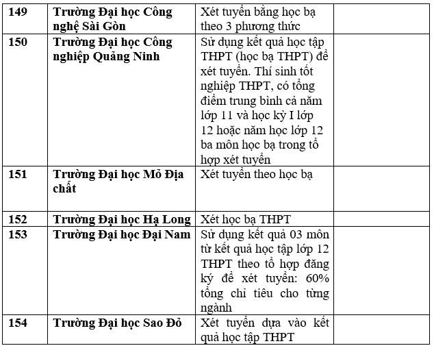 Danh sách ngôi trường ĐH, học viện chuyên nghành công tía xét học tập bạ trung học phổ thông năm 2023. Ảnh: Trang Hà